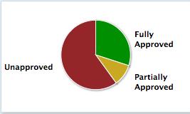 Figure 109 Filtering by Pie Graph Clicking on any given section will filter the employees.