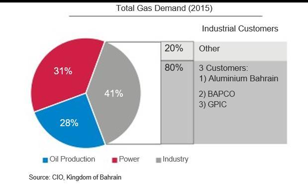 Natural Gas in Bahrain Average consumption in 2016 was about 1.4 BSCFD (excluding oil field use approx. 0.6 BSCFD).