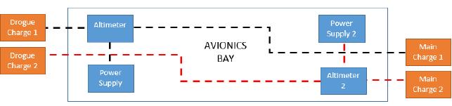 Avionics Schematics and Ejection Specs. Primary Altimeter PerfectFlite StratoLoggerCF Drogue Bay Volume 466.95 in 3 Backup Altimeter Missile Works RRC3 Xtreme Main Bay Volume 778.