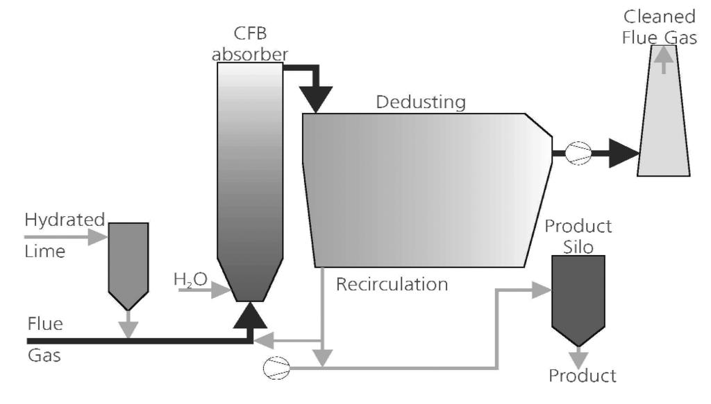 For adsorption technologies a variety of activated carbons and catalysts may be used.
