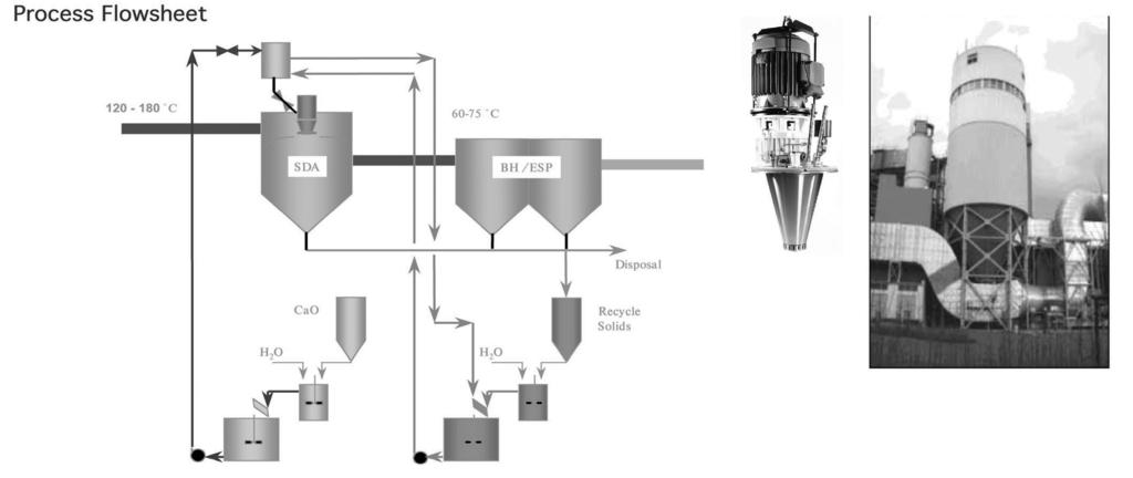 When one deals with solids and particulates dry, flowable materials greatly simplify plant design. The basic principle of the dry process is illustrated in Figure 9.