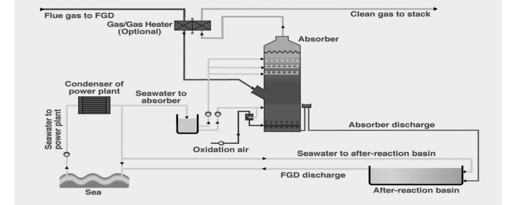 ) A further novel process for acid gas scrubbing is an adsorption process over activated carbon which produces a weak solution of sulphuric acid for re-use by the client.