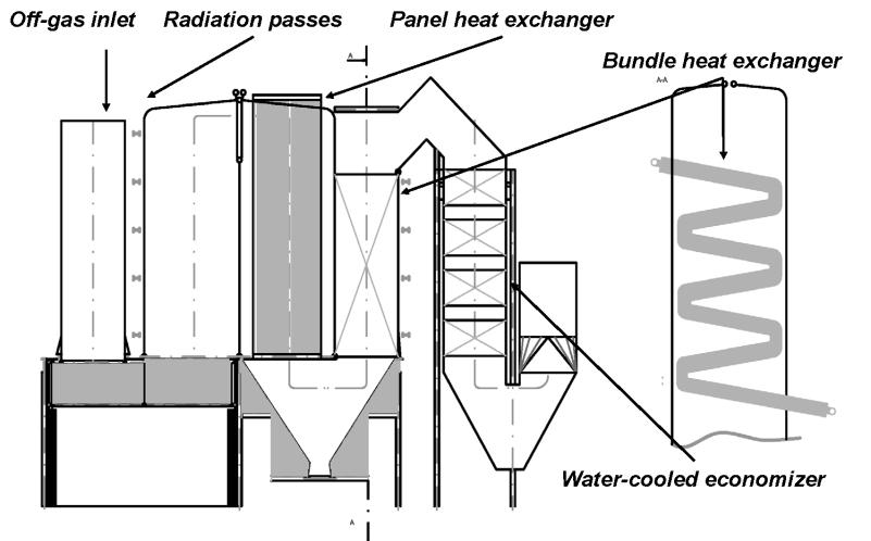 Fig. 6: Off-gas temperatures in the heat exchangers plotted versus heat exchanger length. 3.2.