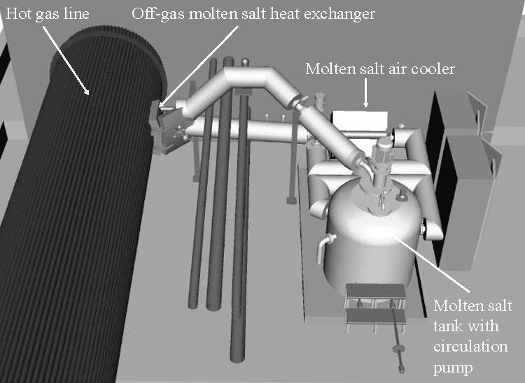 3.2.1. Modelling and Simulation Results. The molten salt off-gas heat exchanger has been modelled and simulated in APROS.