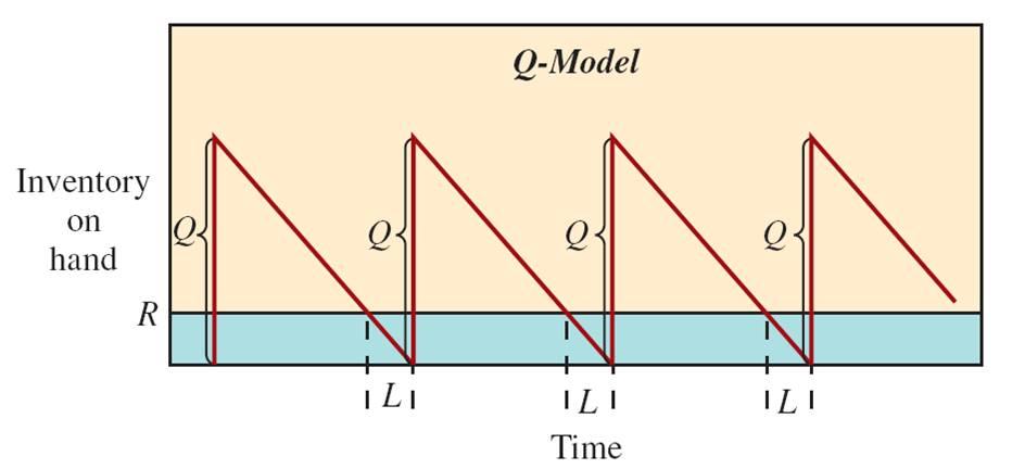 Economic Order Quantity: Simplest model single and independent product uniform (continuous) and constant demand