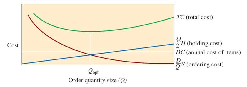 Holding cost VS Ordering cost source: Chase and