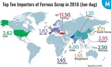 Scrap Market Impact on World Scrap Prices Scrap availability expected to grow Scrap price expected to decrease in Asia/China 2017 about 180mio to of scrap processed in Chinese steel plants expected