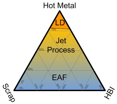 Raw Material Flexibility - Jet Technology Introduction - Motivation Available energy in LD converter limits maximum