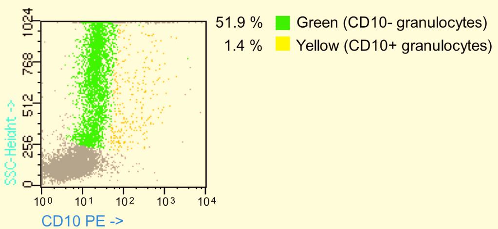 % CD11b+CD16 bright granulocytes = CD11b+CD16 bright (blue, in % of total cells) / [CD11b+CD16 bright (blue) + CD11b+CD16 weak (green) +