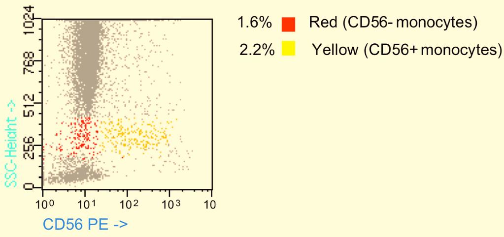 %CD10+ granulocytes = CD10+ granulocytes (yellow, in % of total cells) / total granulocytes (yellow + green, in % of total cells) = 1.4/(1.4+51.