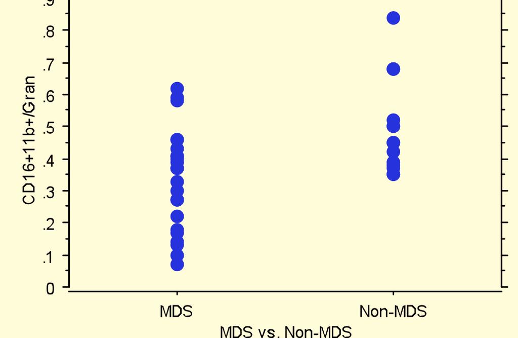 abnormalities previously described in MDS using qualitative interpretation [8, 16, 20]. Table 6.