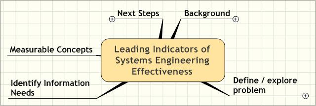 Leading Indicators of Systems Engineering Effectiveness PSM TWG Workshop Leading Indicators of Systems Engineering Effectiveness