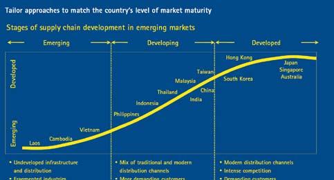 18 supply chain - sourcing Tailor approaches to match the country s level of market maturity Stages of supply chain development in emerging markets Emerging Developing Developed Undeveloped