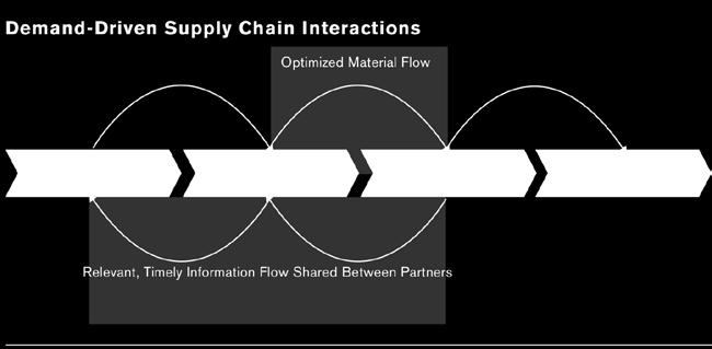 retail sector challenge Demand-driven supply chain interactions Optimised material flow In the face of these mounting challenges, companies must redefine their relationships with suppliers and