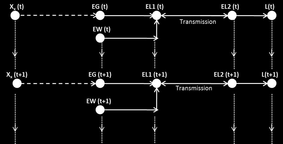 parameter representing transportation losses. As noted earlier, such a model respects the nodal balance constraint at every node and transmission flow limits, but not Kirchhoff s voltage law.
