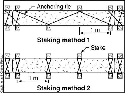The stakes are spaced (one on either side) at intervals not exceeding 1m (Figure 3).