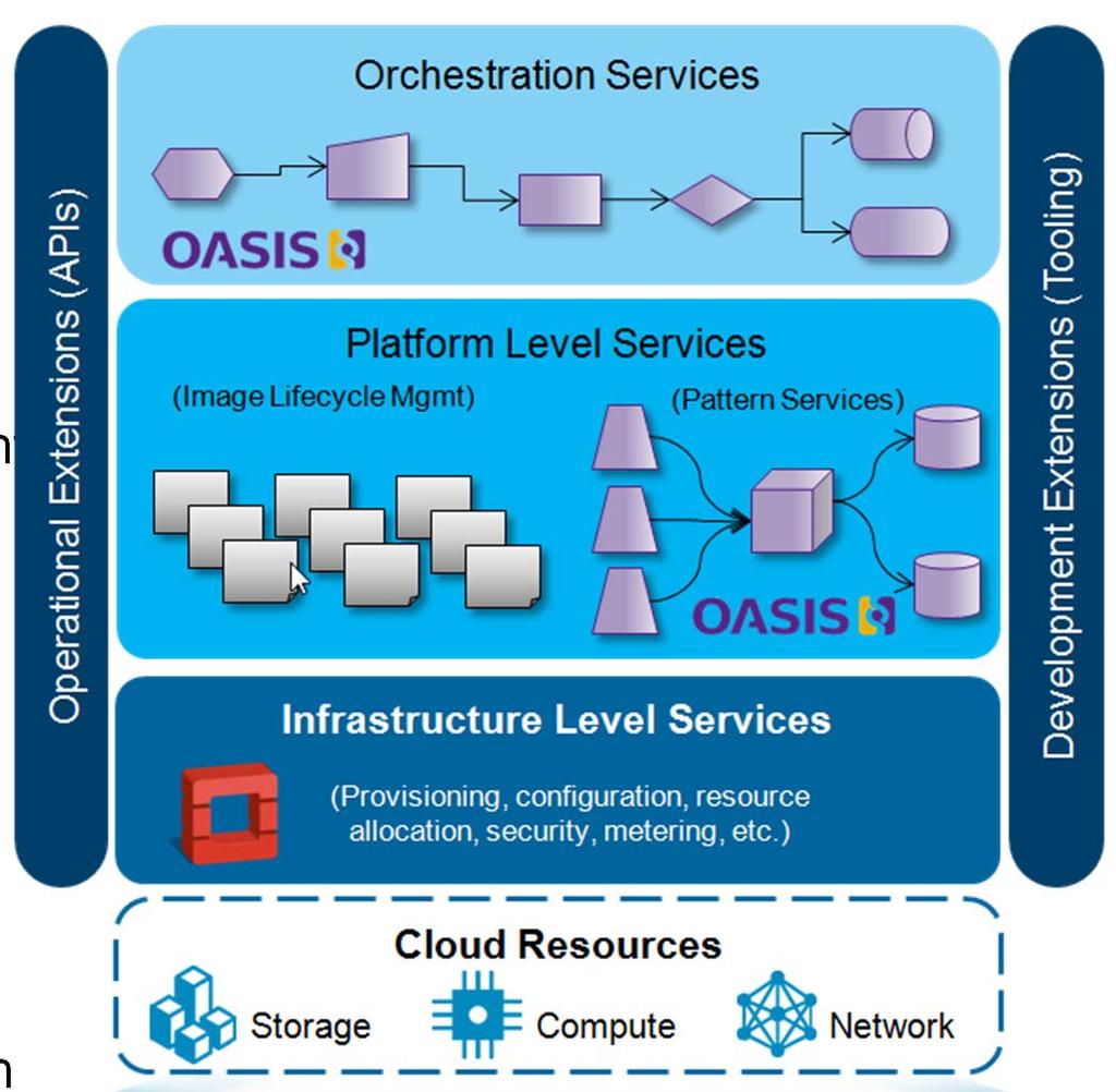 IBM Cloud implementations built on Open Standards based architecture Governance Services: Ease coordination of complex tasks and worklflows, leveraging existing skills Support of OSLC from OASIS