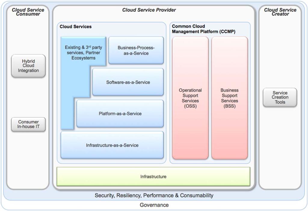 A common Cloud Computing Reference Architecture guides all that we do across IBM.