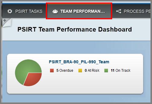 Team Performance Overview of task