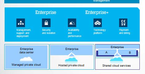 Availability and performance Security Payment and billing IBM Smart Cloud: Enterprise Class public cloud CSP 2 : Carrier grade cloud infrastructure