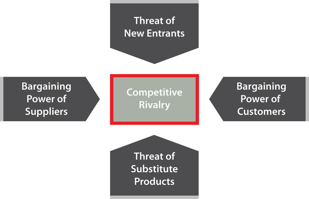 Figure 2: Porter s Five Forces Most organizations have some competitive intelligence in place, but often not deeply connected to their own business intelligence.