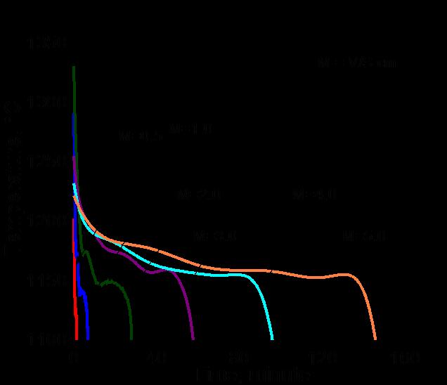 solidification curve. This is because the sampling temperature in the laboratory was higher than that in the foundry.
