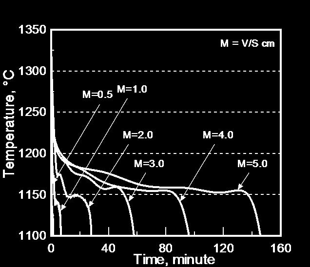Well-formed spheroidal graphite was obtained, as shown in Fig. 6. There was a small amount of the ledeburite structure in the sample castings with M = 3.0 5.0 cm but not in the samples with M = 0.5 2.