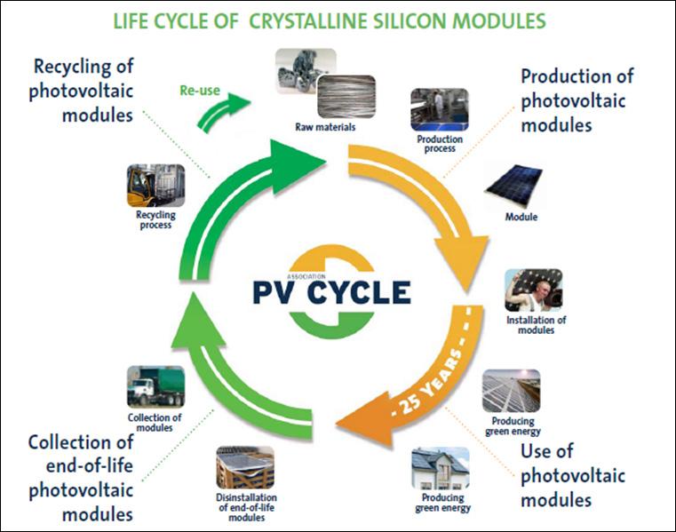 recovery of valuable materials for use in new modules and minimize environmental impacts, they have developed a module that is approximately 90% recyclable.