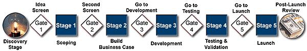 Stage 2 Build business case The critical home work stage the one that makes or breaks the project Establish a project Define resources required Translations