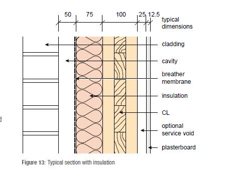 Typical Cross Section through CLT wall The insulation on the outside of the CLT wall enables some of