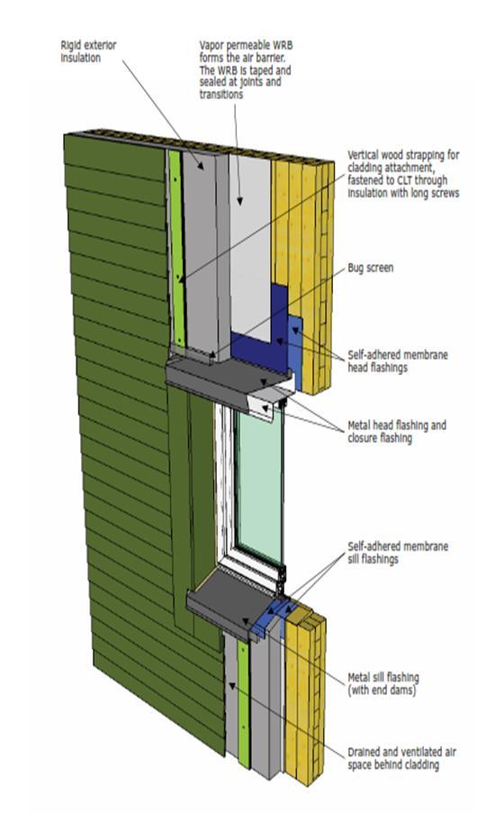 Cladding Principles Externally the vapour check and insulation as placed next
