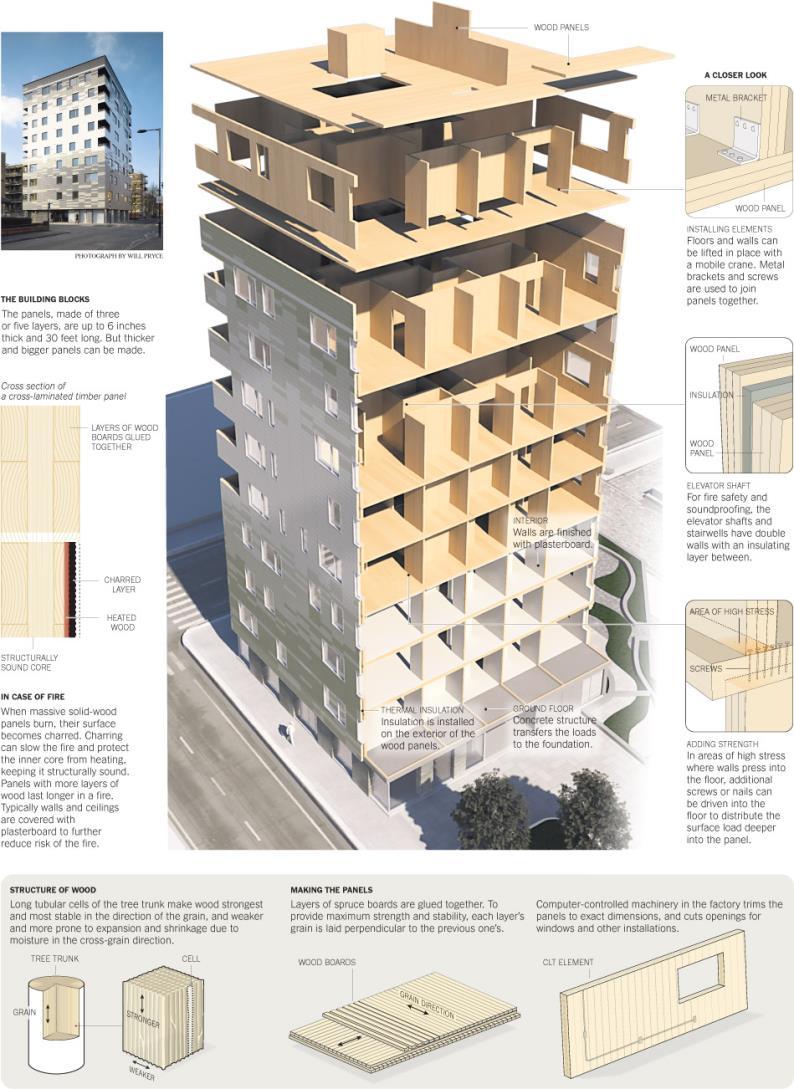 Multi Storey CLT What are the drawbacks of building a multi storey structure out of CLT as compared to a steel or a concrete framed