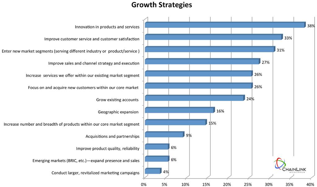 Top Growth Strategies Innovation can mean many things.