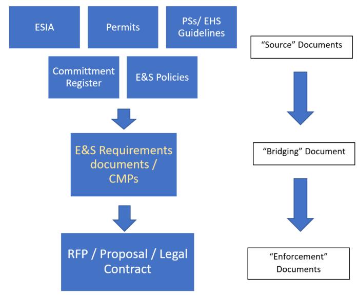 CONTRACTOR SELECTION BASICS (2) The Process The Benefits The development of CMPs and their incorporation into the RFP allow for : Consolidation of what is included in several separate documents into