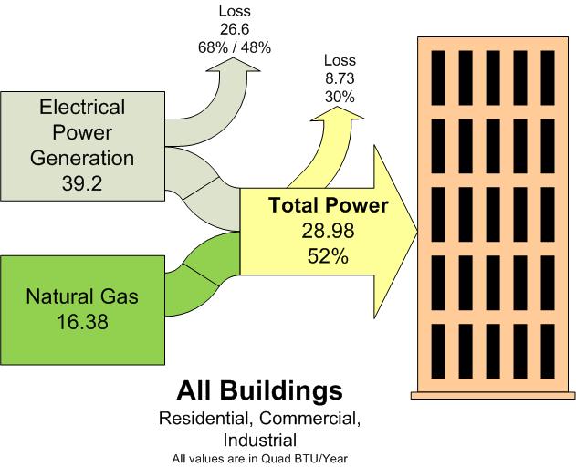 Energy usage in the