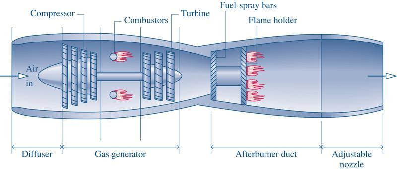 The Turbojet with an Afterburner The turbine exhaust is already hot.