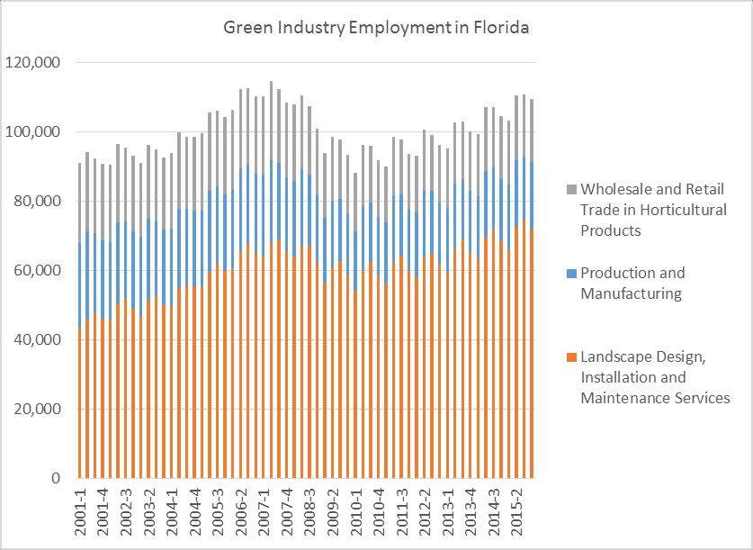 Figure 1. Trend in Florida environmental horticulture industry sector employment, quarterly 2001-15 Source: U.S. Bureau of Labor Statistics, Quarterly Census of Employment and Wages Figure 2.