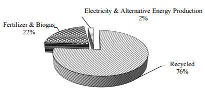 Bioenergy status (Waste-to-energy) 47 MW Power & 458 ktoe of Heat (Dec.