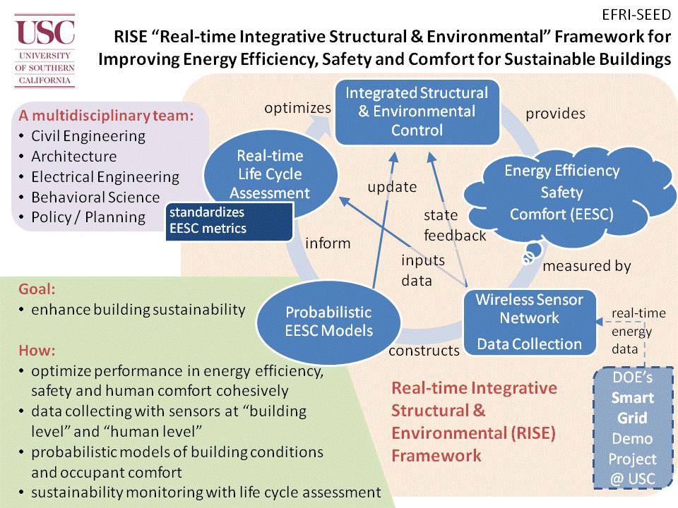 Title: Developing an Integrated Framework for Sustainable Buildings Team: J. Newell, M. Schiler (Arch.), E. Johnson (Civil Eng.), B. Ramachari (Civil Eng.), J. Albright (Soc.