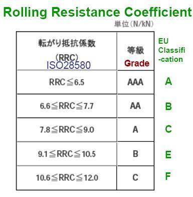 Fig. 2.11- EU classification for PCR tire rolling resistance 2.4.