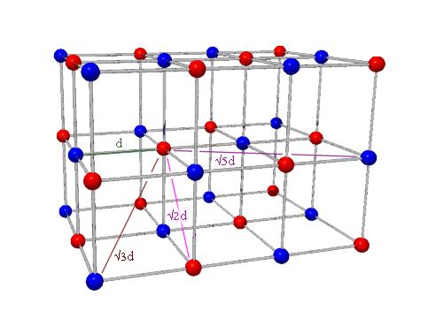 In addition, there is a little vibrational energy and other minor sources which will not be considered. The diagram below shows a small part of the structure of the sodium chloride lattice.