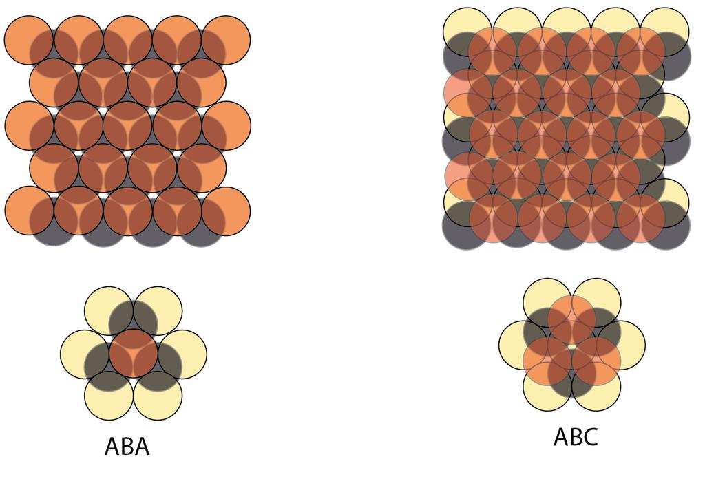 Three layers: 2 possibilities X layers: 3 possibilities - ABABA : hcp - ABCABCA.