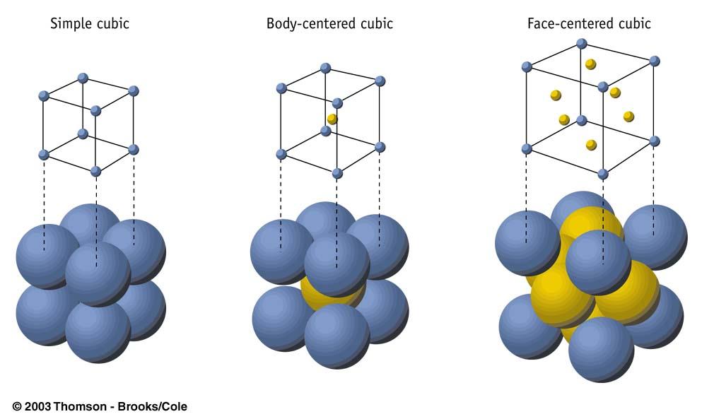Metal Lattices Face-centered cubic (fcc) is one of three types of cubic unit cells.