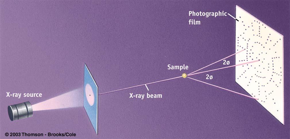 How can we Determine a Lattice s Structure Crystalline solids (including metals) can be analyzed by x-ray crystallography, in which an x-ray is passed through a crystal.