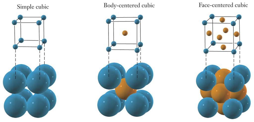 Condensed Phases - Solids A unit cell is the smallest collection of atoms that displays all the features of the crystal structure.