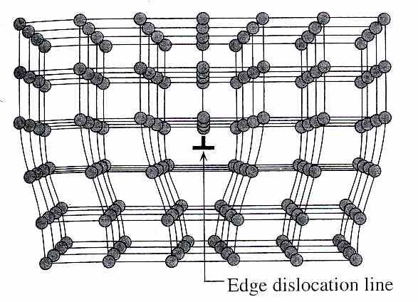 Defects have dangling bonds and behave like acceptors.