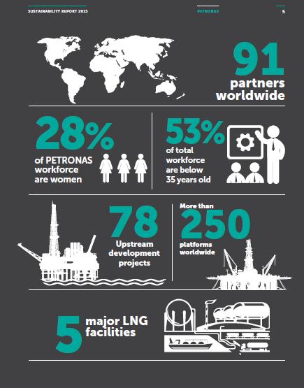PETRONAS at a Glance 118 owned and in-chartered LNG, Chemical and Petroleum fleet.