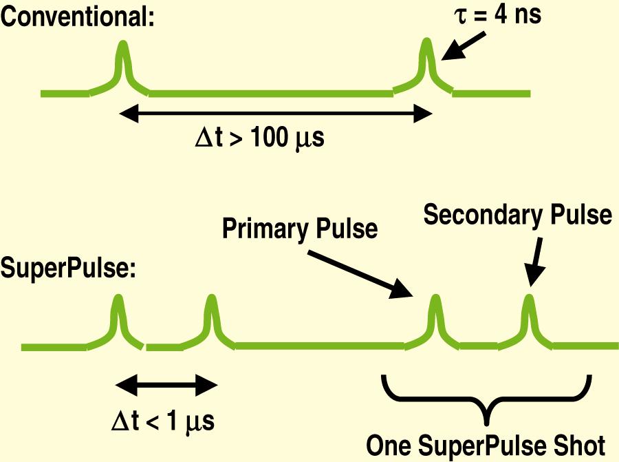 2. SUPERPULSE DESCRIPTION AND KEY RESULTS Figure 1 shows the SuperPulse (double-pulse) format and compares it to the conventional laser-processing format.