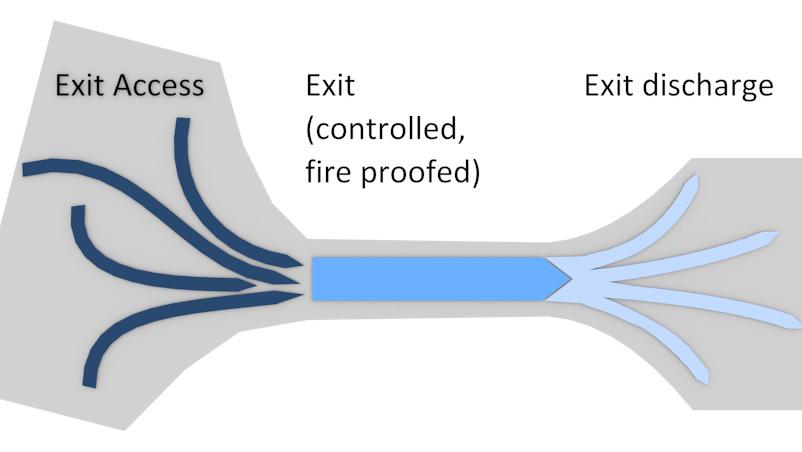 eegress \ Anatomy of an Exit Every building must consider clear exit paths. Every exit path has three components, recognized in the code: 1.