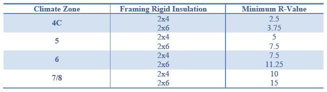 Table 5 is information taken from Table R601.3.1 Class III Vapor Retarders of the 2009 IRC and Table R70